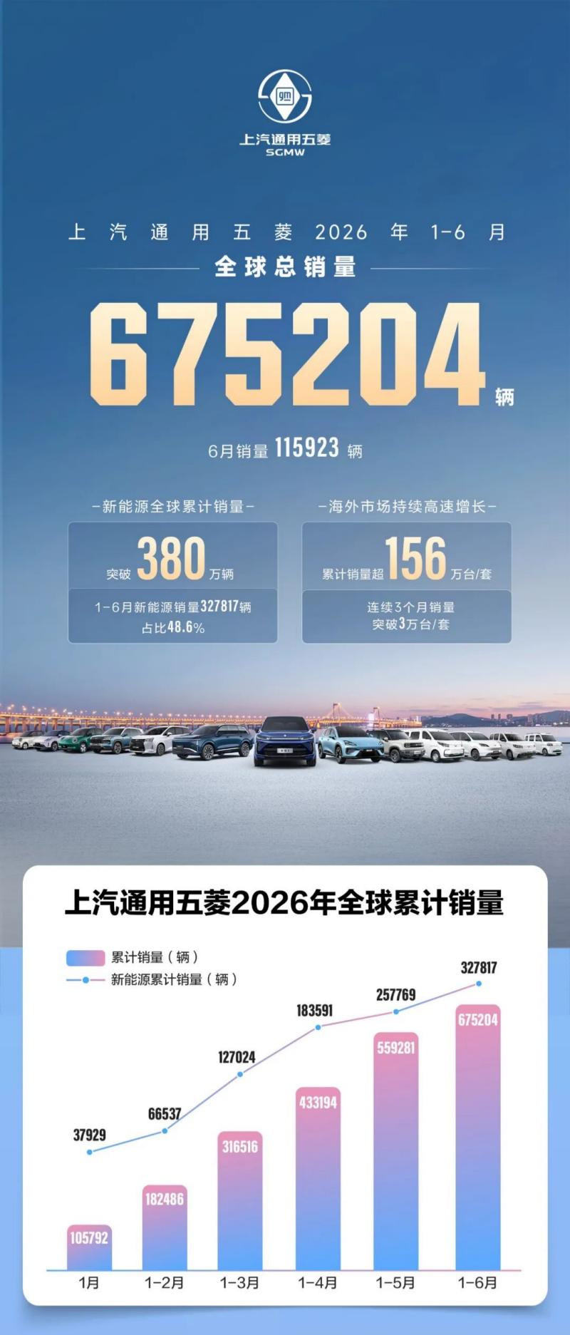 د SGMW H1 2026 خرڅلاو 675,204 واحدونو ته رسېږي، بهر صادرات نوي لوړوالی ته رسېږي